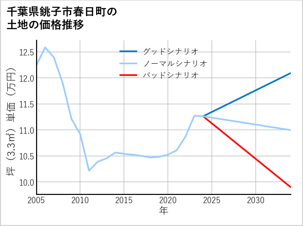 千葉県銚子市春日町の土地価格推移