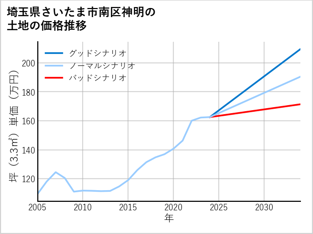 埼玉県さいたま市南区神明の土地価格推移