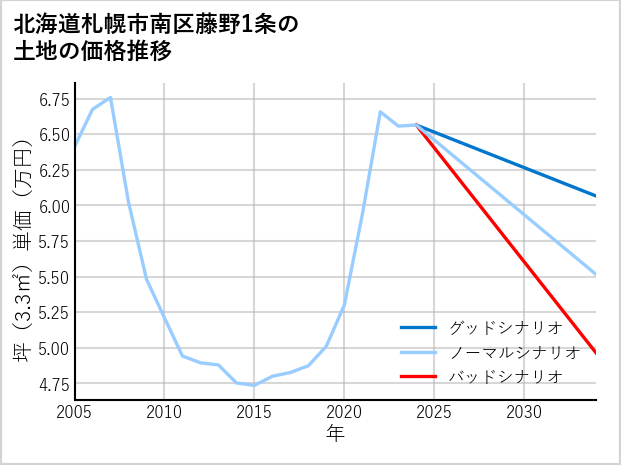 北海道札幌市南区藤野1条の土地価格推移