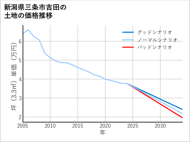 新潟県三条市吉田の土地価格推移