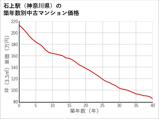 石上駅（神奈川県）の築年数別の中古マンション坪単価