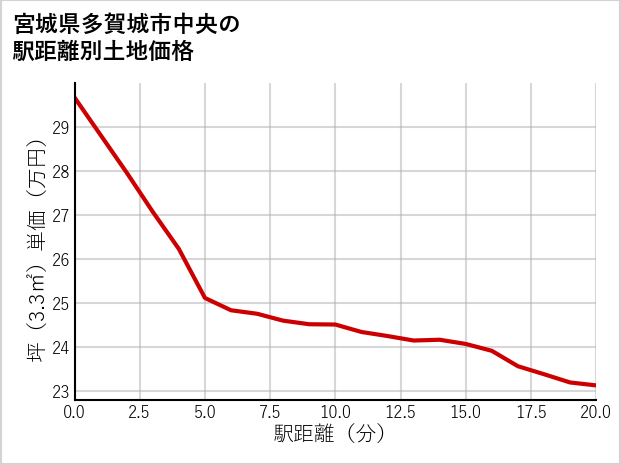 宮城県多賀城市中央の徒歩距離別の土地坪単価