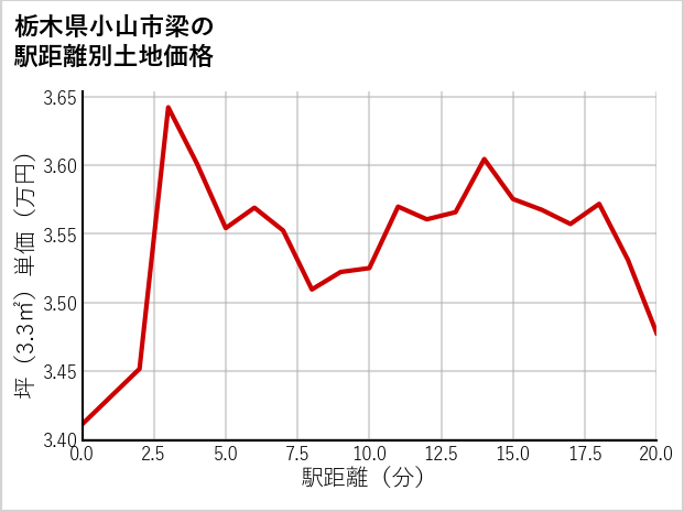 栃木県小山市梁の徒歩距離別の土地坪単価
