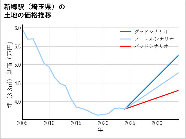 新郷駅（埼玉県）の土地価格推移