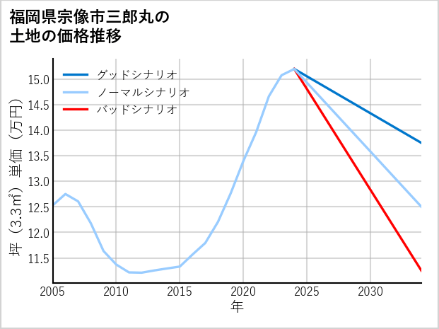 福岡県宗像市三郎丸の土地価格推移