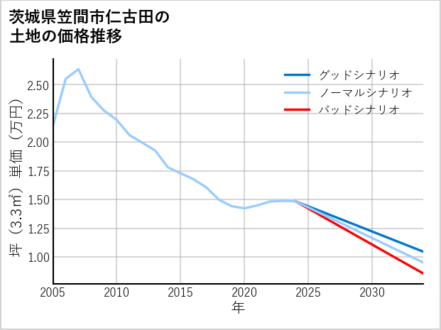 茨城県笠間市仁古田の土地価格推移