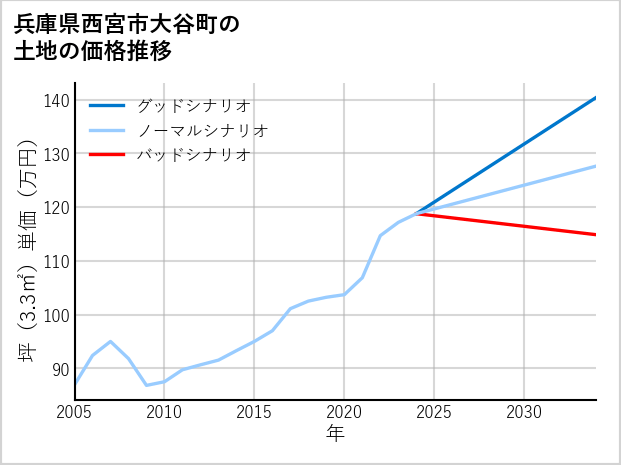 兵庫県西宮市大谷町の土地価格推移