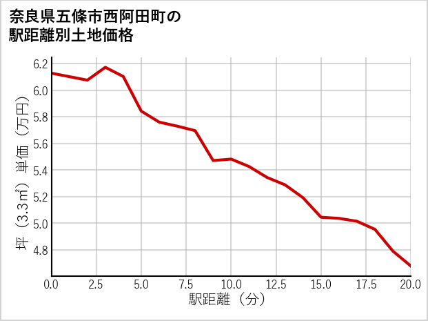 奈良県五條市西阿田町の徒歩距離別の土地坪単価