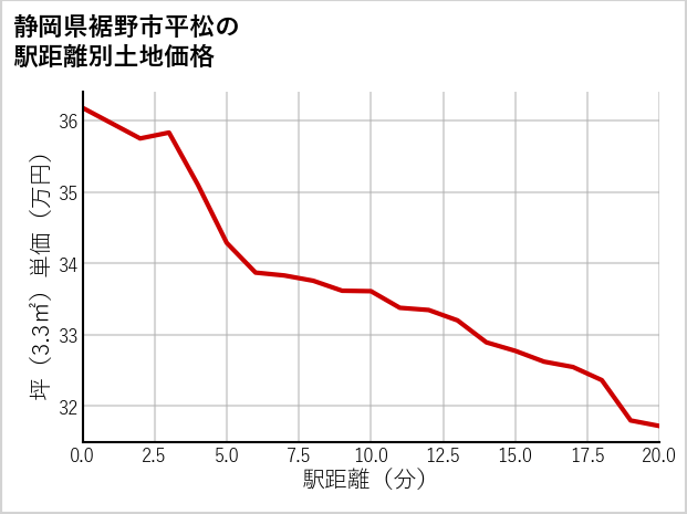 静岡県裾野市平松の徒歩距離別の土地坪単価