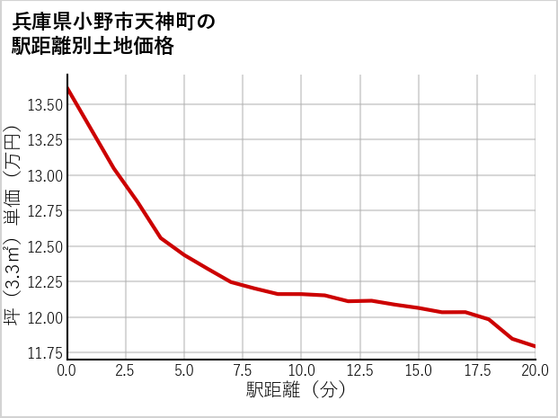 兵庫県小野市天神町の徒歩距離別の土地坪単価