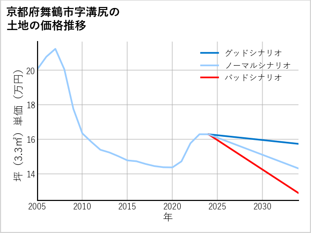 京都府舞鶴市溝尻の土地価格推移