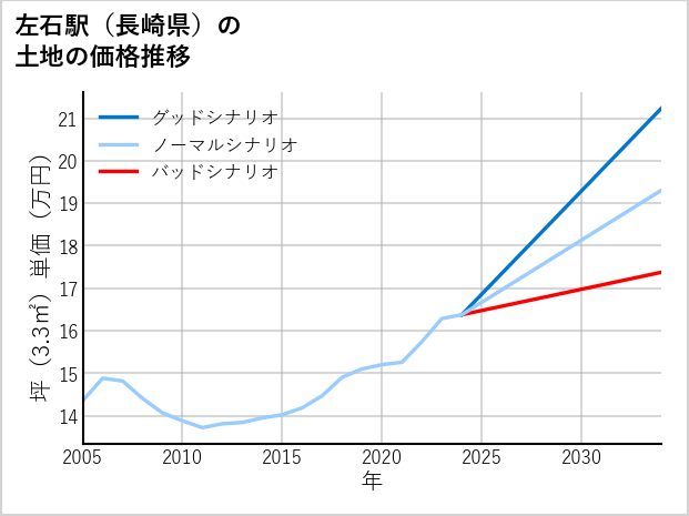 左石駅（長崎県）の土地価格推移