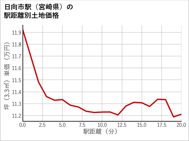 日向市駅（宮崎県）の徒歩距離別の土地坪単価