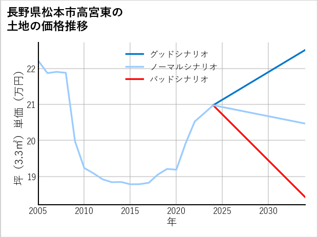 長野県松本市高宮東の土地価格推移