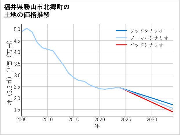福井県勝山市北郷町の土地価格推移