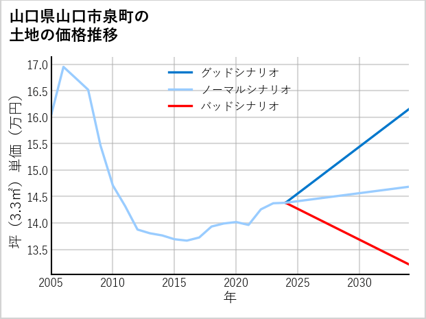 山口県山口市泉町の土地価格推移
