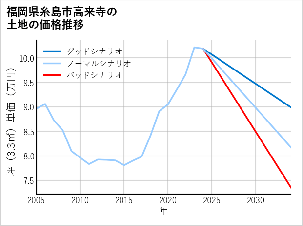 福岡県糸島市高来寺の土地価格推移