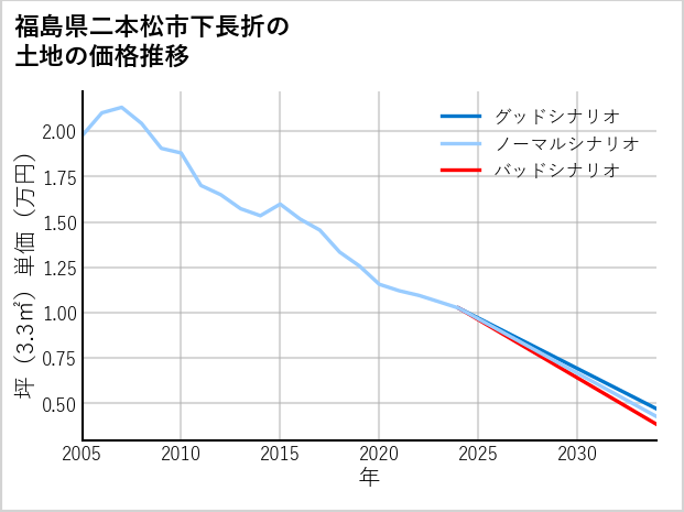 福島県二本松市下長折の土地価格推移