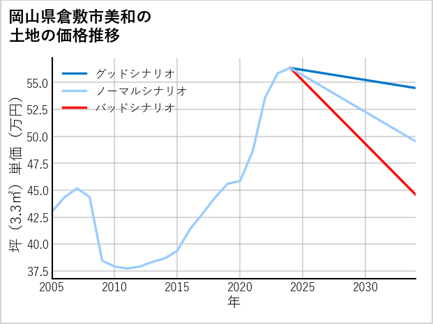 岡山県倉敷市美和の土地価格推移
