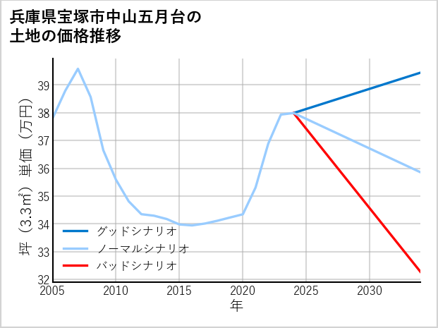 兵庫県宝塚市中山五月台の土地価格推移
