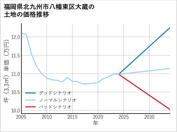 福岡県北九州市八幡東区大蔵の土地価格推移