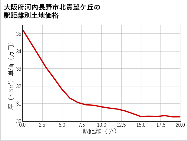 大阪府河内長野市北貴望ケ丘の徒歩距離別の土地坪単価