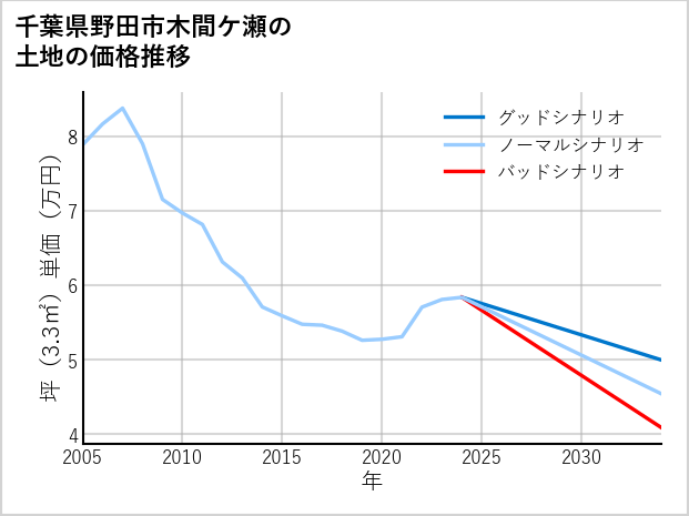 千葉県野田市木間ケ瀬の土地価格推移
