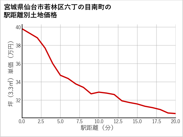 宮城県仙台市若林区六丁の目南町の徒歩距離別の土地坪単価