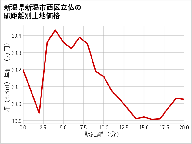 新潟県新潟市西区立仏の土地価格推移