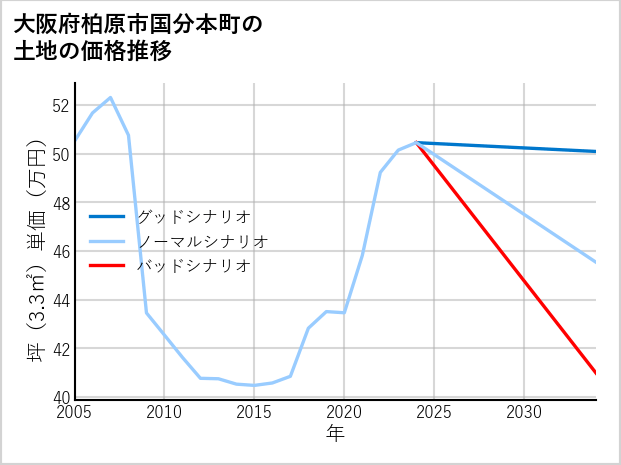 大阪府柏原市国分本町の土地価格推移