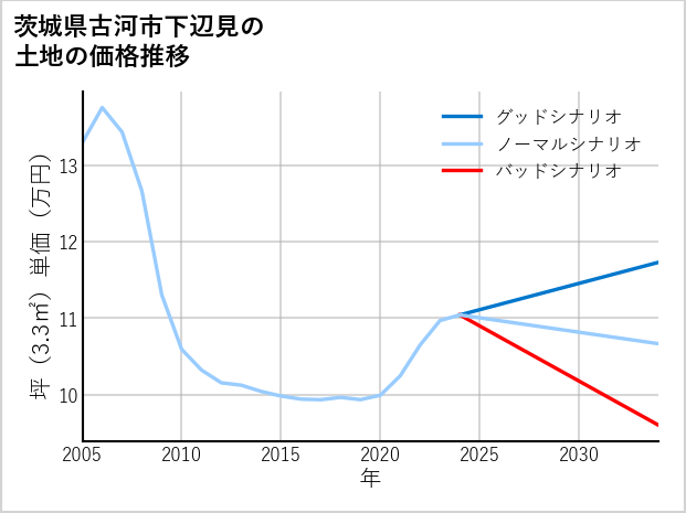 茨城県古河市下辺見の土地価格推移