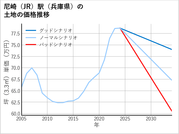 尼崎駅（兵庫県）の土地価格推移