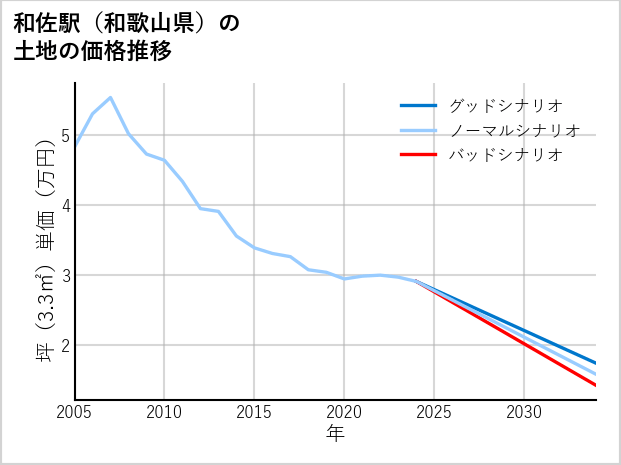 和佐駅（和歌山県）の土地価格推移