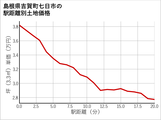 島根県吉賀町七日市の徒歩距離別の土地坪単価