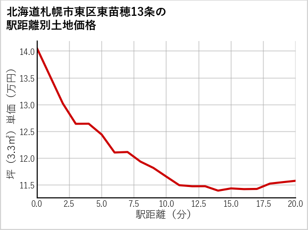 北海道札幌市東区東苗穂13条の徒歩距離別の土地坪単価
