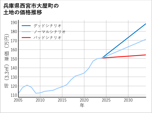 兵庫県西宮市大屋町の土地価格推移