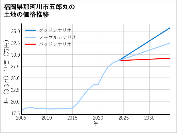 福岡県那珂川市五郎丸の土地価格推移