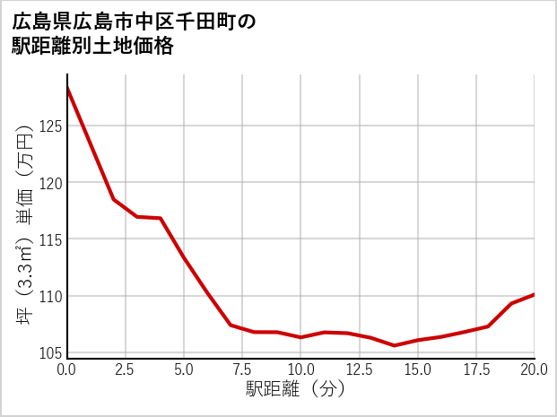 広島県広島市中区千田町の徒歩距離別の土地坪単価