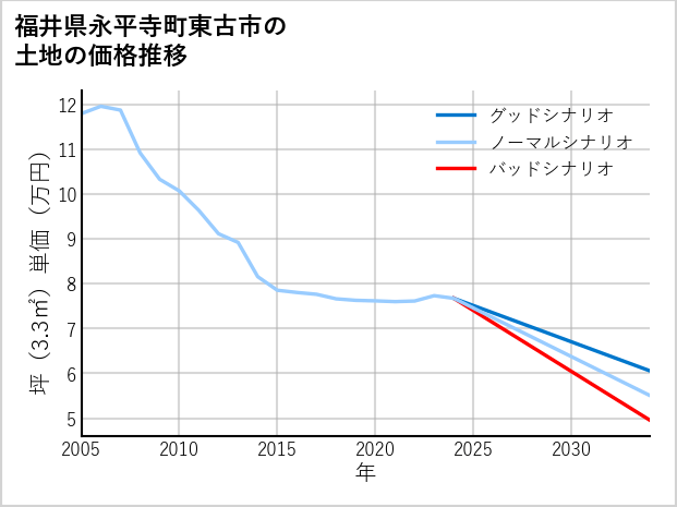 福井県永平寺町東古市の土地価格推移
