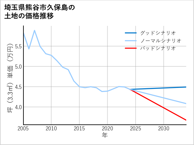 埼玉県熊谷市久保島の土地価格推移