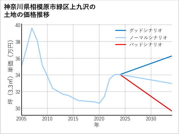 神奈川県相模原市緑区上九沢の土地価格推移