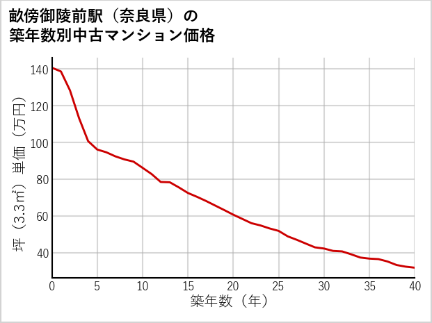 畝傍御陵前駅（奈良県）の築年数別の中古マンション坪単価