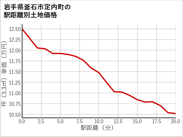 岩手県釜石市定内町の徒歩距離別の土地坪単価