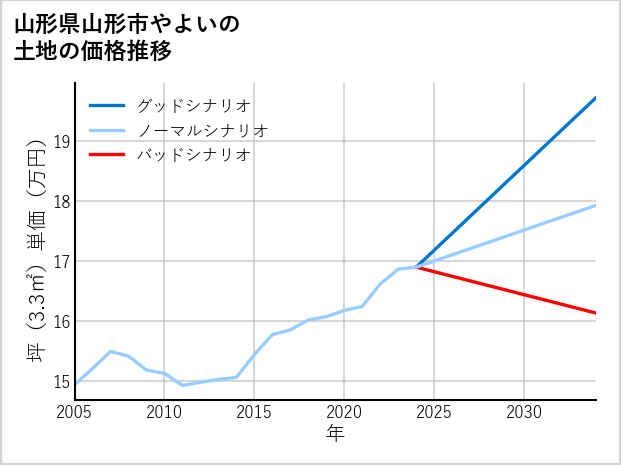 山形県山形市やよいの土地価格推移