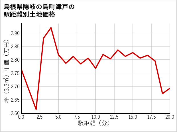 島根県隠岐の島町津戸の徒歩距離別の土地坪単価