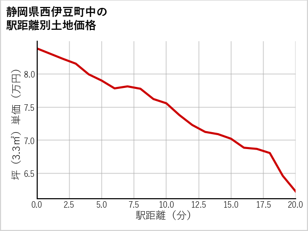 静岡県西伊豆町中の徒歩距離別の土地坪単価
