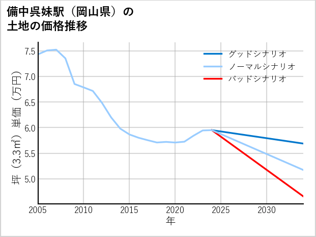 備中呉妹駅（岡山県）の土地価格推移
