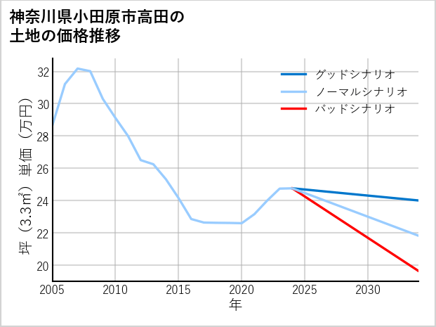 神奈川県小田原市高田の土地価格推移