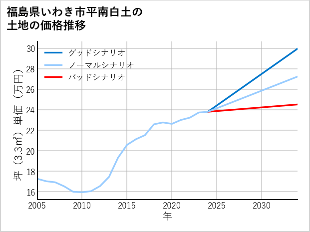 福島県いわき市平南白土の土地価格推移