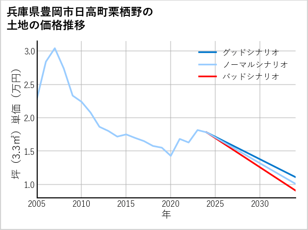 兵庫県豊岡市日高町栗栖野の土地価格推移